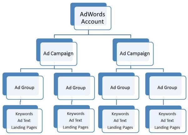 Ad Account Structure