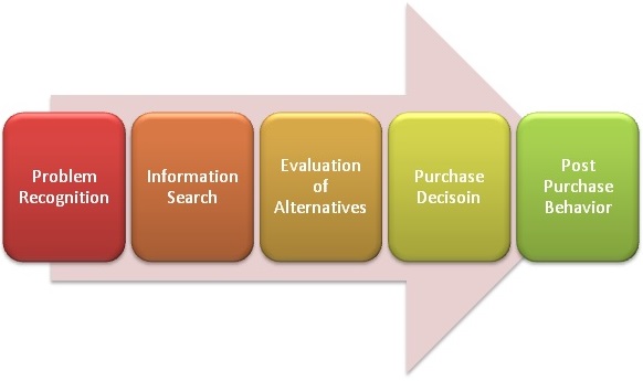 buying process stages